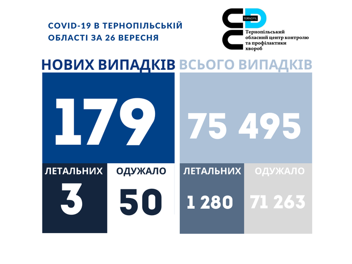 На зображенні може бути: одна або кілька осіб та текст «COVID-19 в тернопильський област за 26 вересня ×× хвороб тернопльський обласний центр контролю тапрофлактики нових випадкв всього випадкв 179 75 495 летальних 3 летальних одужало 50 одужало 1 280 71 263»