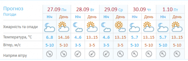 Новини Вінниці - фото з Без дощів, але трохи прохолодно: синоптики дали свіжий прогноз на тиждень