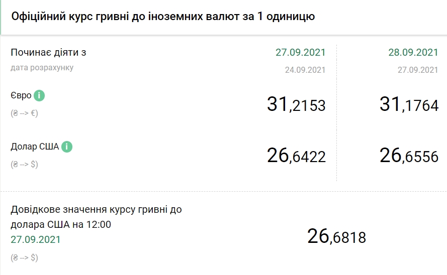 Євро знову дешевшає. НБУ встановив курс на 28 вересня