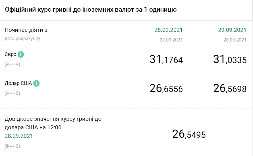 Долар знову дешевшає. НБУ встановив курс на 29 вересня