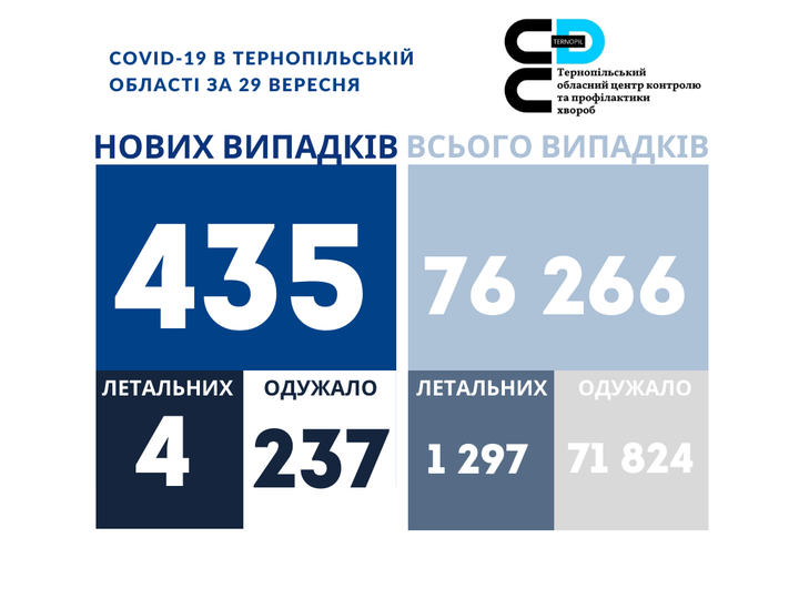 На зображенні може бути: ‎одна або кілька осіб та ‎текст «‎COVID-19 в тернопильський област за 29 вересня ع× та профилактики тернопльський обласний центр контролю хвороб нових випадкв всього випадкв 435 76 266 летальних 4 летальних одужало 237 одужало 1 297 71 824‎»‎‎