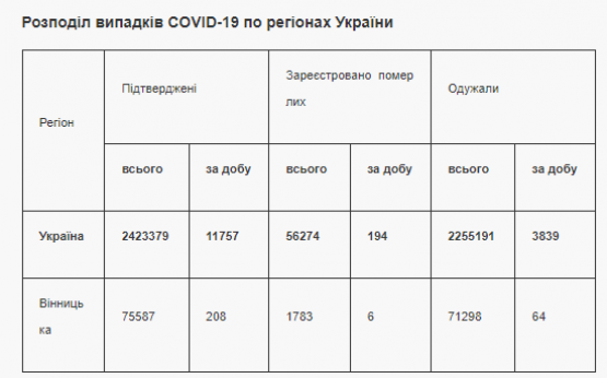 Новини Вінниці - фото з Шість летальних та 208 нових випадків за добу. Дані про ковід по області