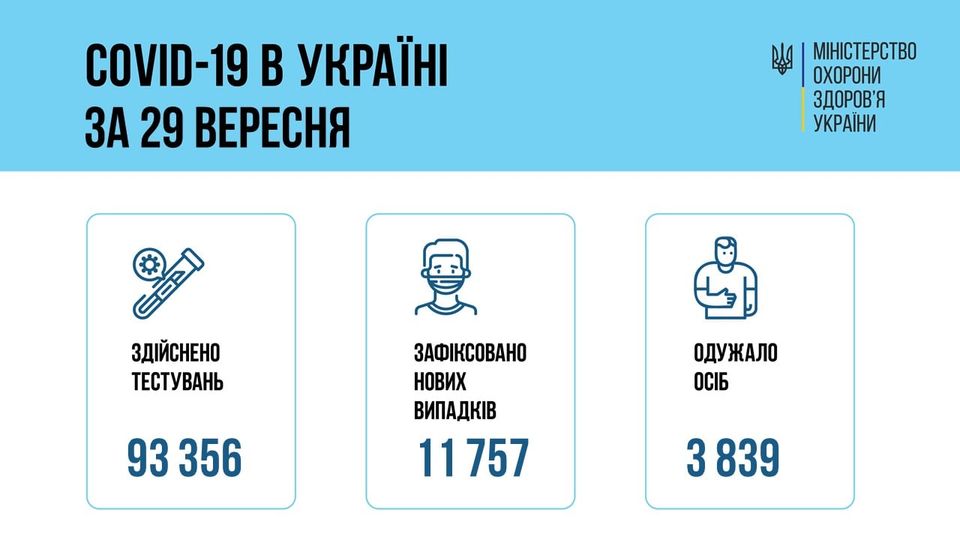 На зображенні може бути: ‎текст «‎COVID-19 в украён за 29 вересня وا охорони MIHICTEpCTBO здоров'я украйни الحات здйснено тестувань зафксовано нових випадкв 11757 93 93356 одужало осіб 3839‎»‎