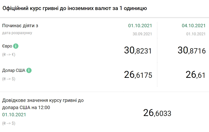 Курс долара знизився після дводенного зростання
