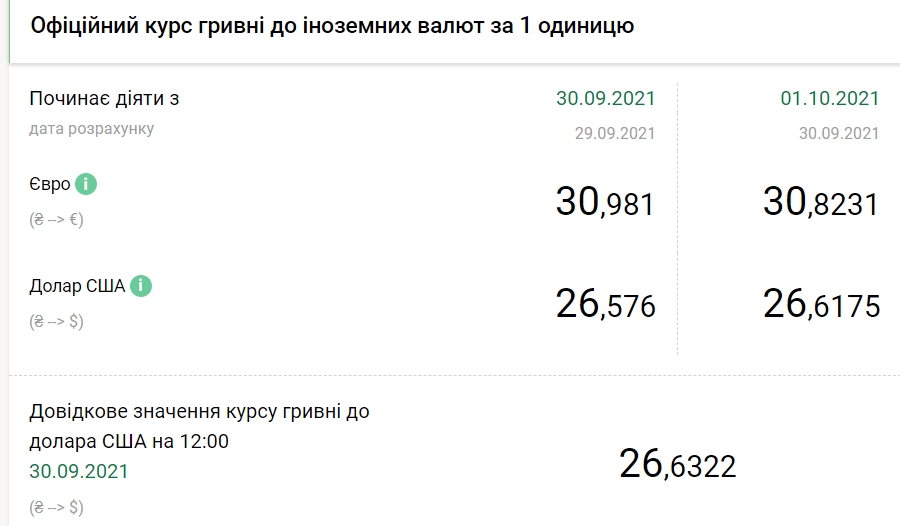 НБУ підвищив офіційний курс долара на 1 жовтня