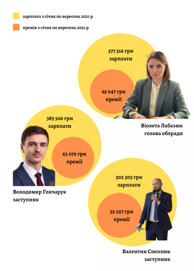 Новини Хмельницького - фото з Зарплати та премії: скільки отримують топ-чиновники Хмельницького та області (ІНФОГРАФІКА)