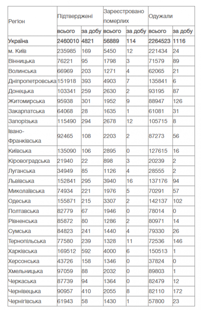 Новини Вінниці - фото з COVID в Україні. Минулої доби госпіталізували понад дві тисячі людей