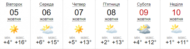 Новини Вінниці - фото з Похолодання, тумани та рвучкий вітер. Прогноз погоди в Україні до 10 жовтня