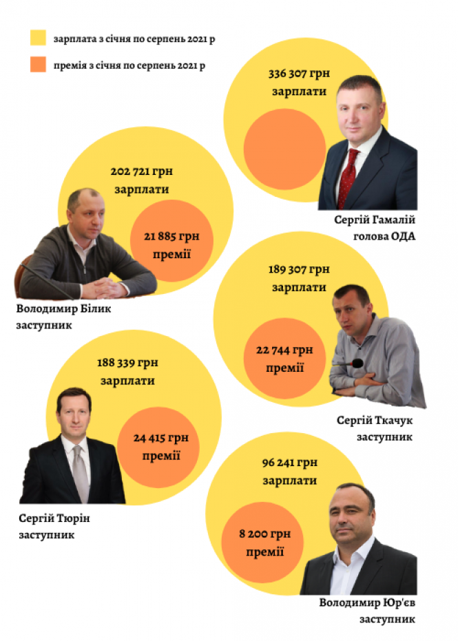 Новини Хмельницького - фото з Зарплати та премії: скільки отримують топ-чиновники Хмельницького та області (ІНФОГРАФІКА)