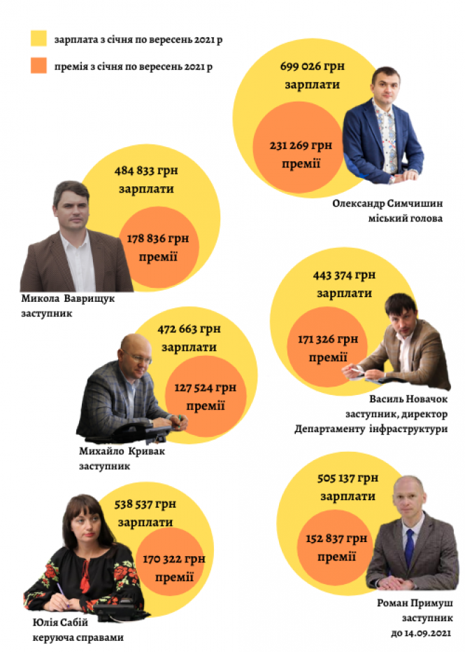 Новини Хмельницького - фото з Зарплати та премії: скільки отримують топ-чиновники Хмельницького та області (ІНФОГРАФІКА)