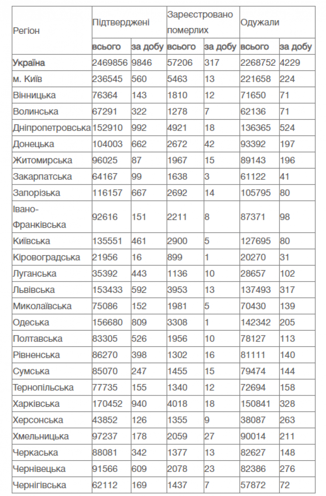 Новини Вінниці - фото з COVID в Україні. За добу виявили понад дев'ять тисяч нових випадків