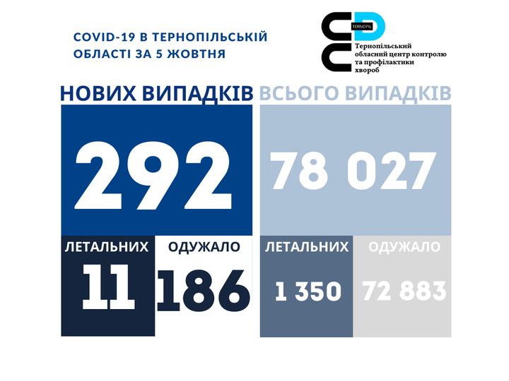 На зображенні може бути: ‎одна або кілька осіб та ‎текст «‎COVID-19 в тернопльськй област за 5 жовтня دع хвороб тернопильський обласний центр контролю тапрофлактики нових випадкв всього випадкв 292 78 027 летальних одужало летальних 11 186 одужало 1 350 72 883‎»‎‎