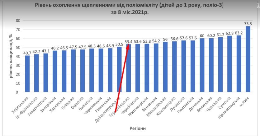 Новини Тернополя - фото з В Україні офіційно підтвердили випадок поліомієліту в маленької дитини: вона з сусідньої області