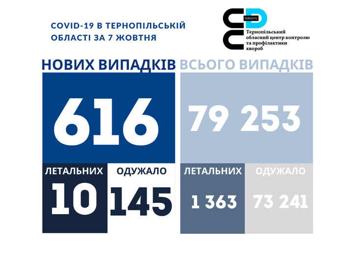 На зображенні може бути: одна або кілька осіб та текст «COVID-19 в тернопльський област за 7 жовтня ×›× хвороб тернопильський обласний центр контролю профлактики нових випадкв всього випадкв 616 79 253 летальних летальних одужало 10 145 одужало 1 363 73 241»
