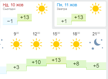 Новини Хмельницького - фото з Якою буде погода в Хмельницькому в понеділок, 11 жовтня