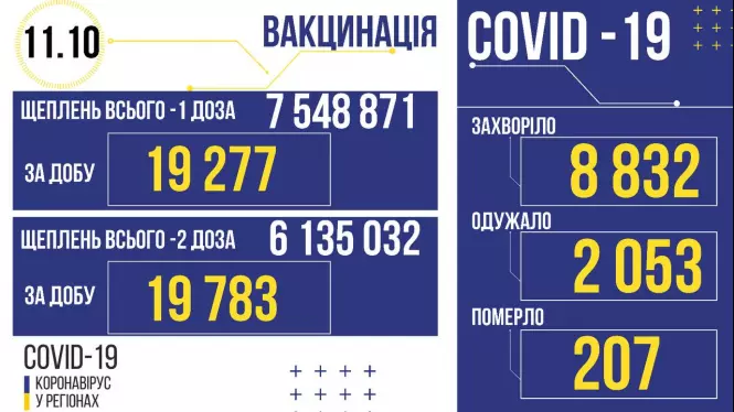 Новини Козятина - фото з Майже 9 тисяч нових хворих в Україні: яка ситуація з коронавірусом у нашому районі?