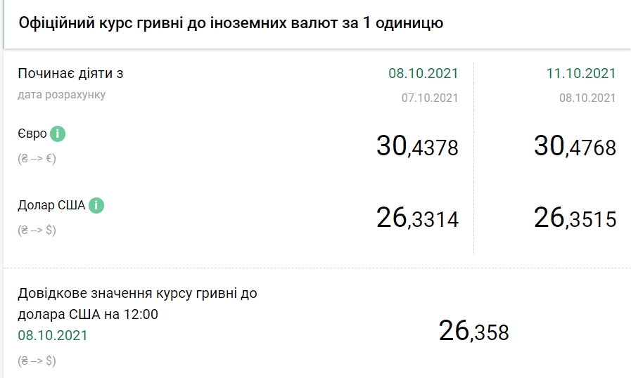 НБУ підвищив офіційний курс долара на 11 жовтня