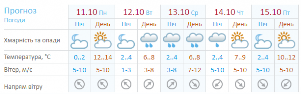 Новини Хмельницького - фото з Якою буде погода в Хмельницькому в понеділок, 11 жовтня