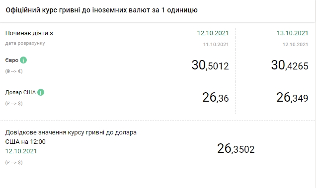 Курс долара знову впав після дводенного зростання