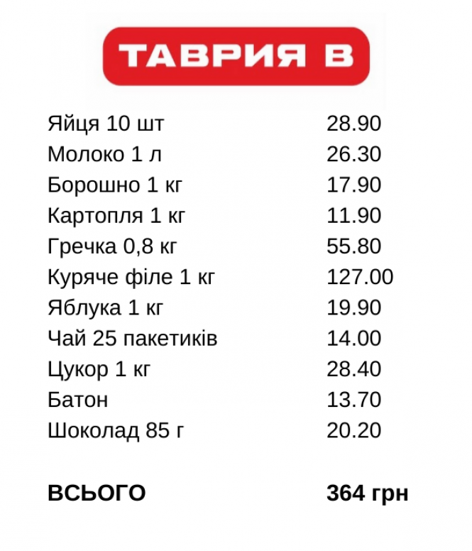 Новини Хмельницького - фото з Де найдешевше? Склали рейтинг супермаркетів Хмельницького