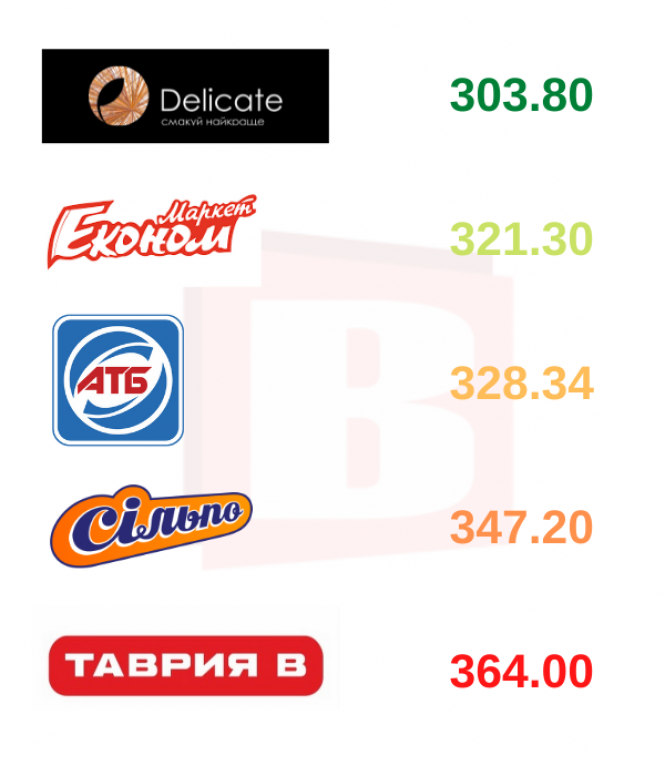 Новини Хмельницького - фото з Де найдешевше? Склали рейтинг супермаркетів Хмельницького
