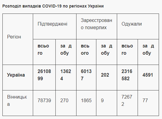 Новини Вінниці - фото з Дев'ять смертей від ковід та плюс 270 нових випадків за добу. Дані по області