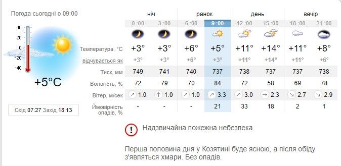 Новини Козятина - фото з Поки ще тепло. Про сьогоднішню погоду у Козятині