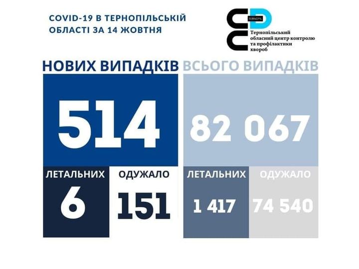 На зображенні може бути: ‎одна або кілька осіб та ‎текст «‎COVID-19 в тернопльськй област за 14 жовтня ع× тернопльський обласнийцентр контролю апрофлактики хвороб нових випадкв всього випадкв 514 82 067 летальних летальних одужало 6 151 одужало 1 417 74 540‎»‎‎