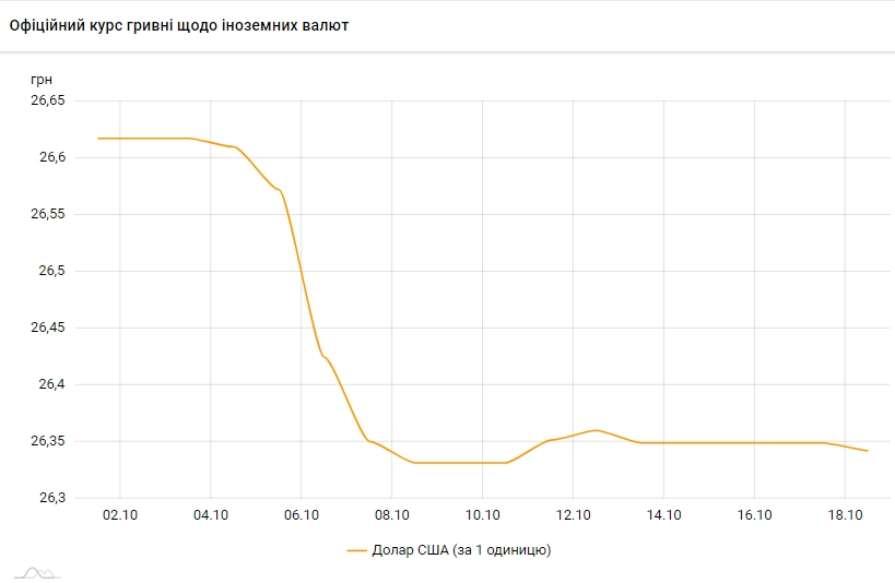НБУ знизив офіційний курс долара на 18 жовтня