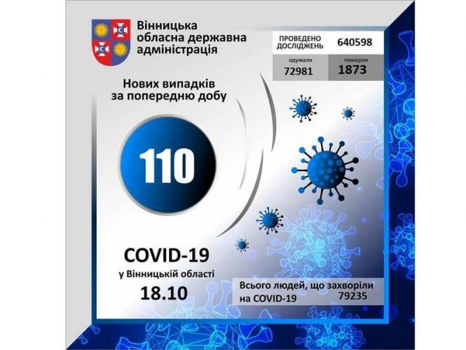 Новини Вінниці - фото з Одна смерть та 110 нових випадків. Дані про COVID-19 по Вінниці та області