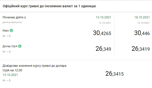 НБУ підвищив офіційний курс євро на 18 жовтня