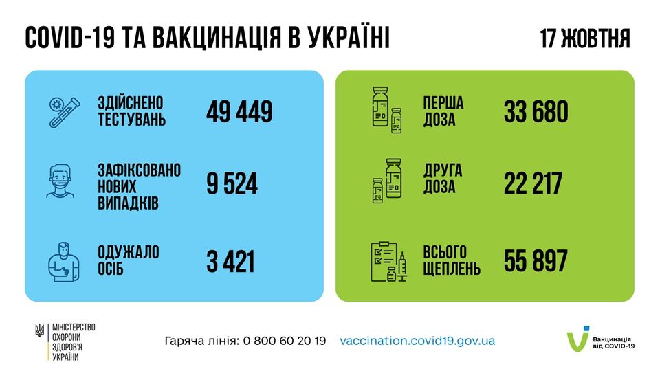 На зображенні може бути: текст «COVID-19 TA вакцинация в украϊн здйснено тестувань 17 жовтня 49 449 перша доза 1N зафксовано нових випадкв 33 680 9524 друга доза одужало осіб 22 217 3421 MIHICTEPCTBO охорони здоров'я украни всього щеплень 55897 гаряча ления: o 800 60 vaccination.covid19.gov.ua вакцинаця вi̇д COVID-19»