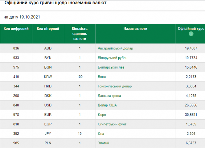 Новини Хмельницького - фото з Євро підскочив. Офіційний курс валют на 19 жовтня