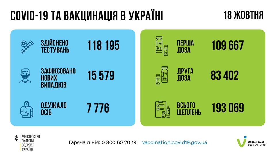 На зображенні може бути: текст «COVID-19 TA вакцинаця в украён здйснено тестувань 18 жовтня 118 195 перша доза GN зафксовано нових випадкв 109 667 15 579 друга доза одужало осіб 402 7776 MIHICTEPCTBo охорони здоров'я украни всього щеплень 193 069 гаряча лния: o 800 60 vaccination.covid19.gov.ua вакцинация вi̇д COVID-19»