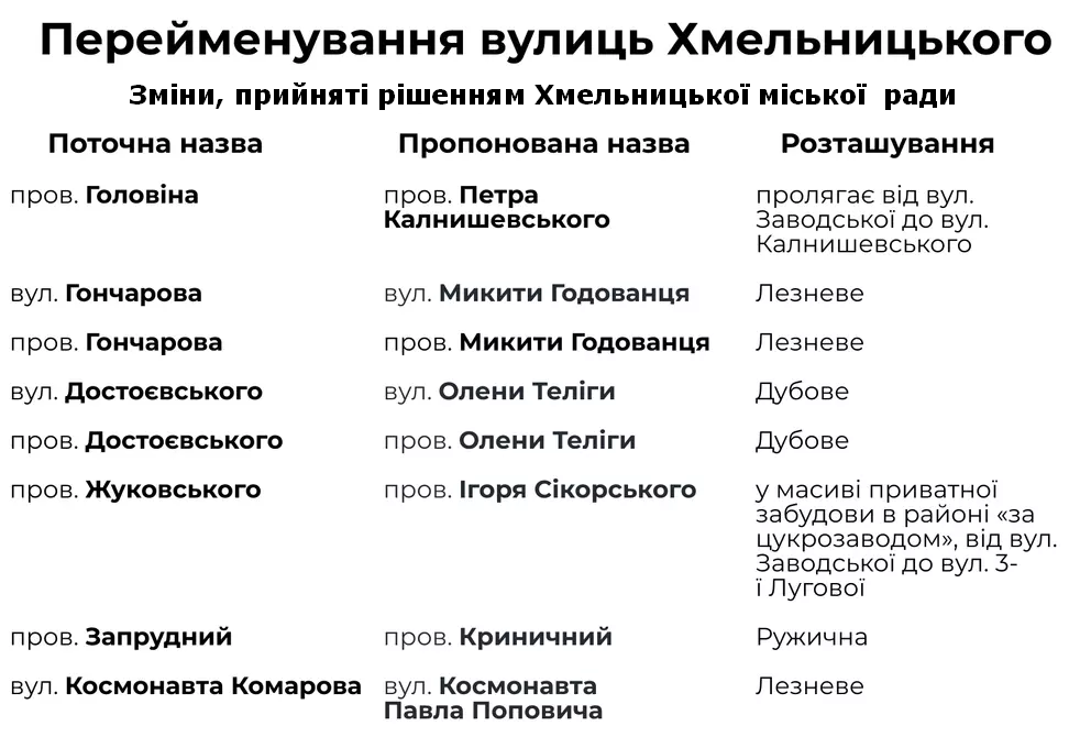Новини Хмельницького - фото з У Хмельницькому перейменували 22 вулиці (СПИСОК)