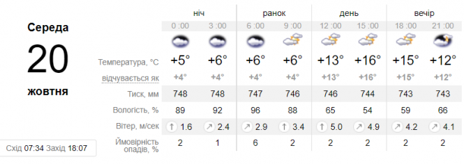 Новини Вінниці - фото з До нас прийде потепління, але на кілька днів. Встигніть погрітися на сонці