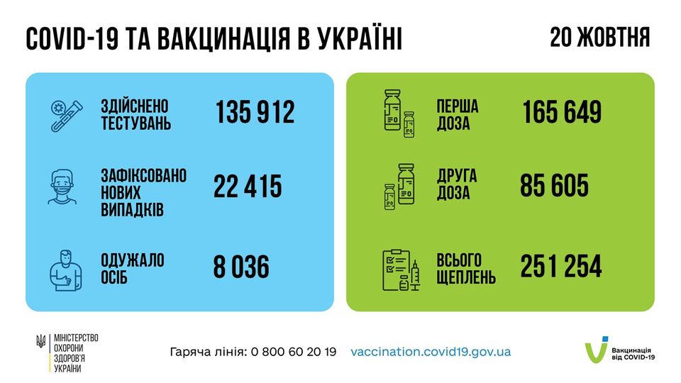 На зображенні може бути: текст «COVID-19 TA вакцинаця в украϊн здйснено тестувань 20 жовтня 135912 перша доза CEN G) зафксовано нових випадкв 165 649 22415 друга доза одужало осіб 85 605 8036 MIHICTEpCTBO охорони здоров'я украни всього щеплень 251 254 гаряча лния: o 800 60 vaccination.covid19.gov.ua вакцинация COVID-19»