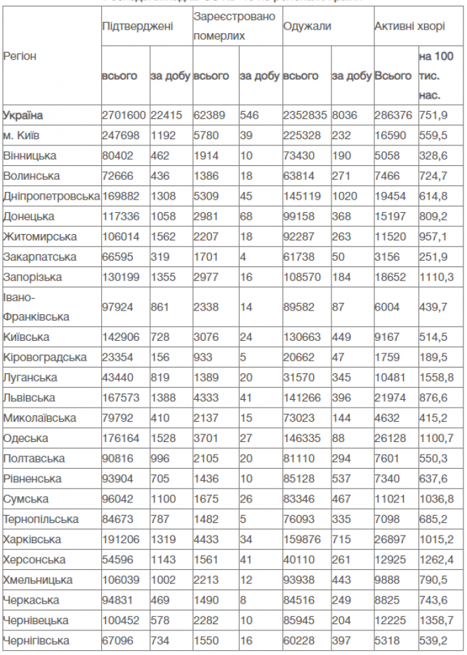 Новини Вінниці - фото з Стрімкий ріст: в Україні понад 22 тисячі нових COVID-випадків та 546 смертей