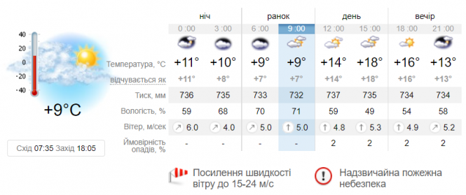 Новини Вінниці - фото з Тепло, але небезпечно. Оголосили штормове попередження по всій Україні