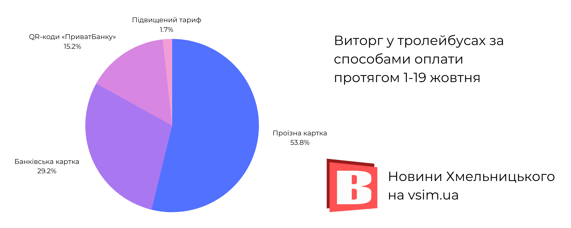 Новини Хмельницького - фото з Скільки грошей заробляє «Електротранс» (ІНФОГРАФІКА)