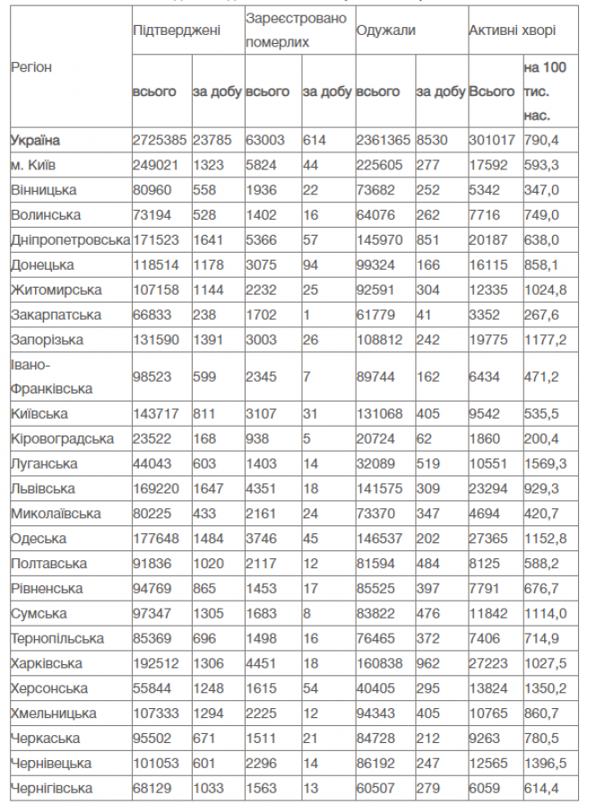 Новини Вінниці - фото з Антирекорд COVID в Україні: за минулу добу виявили майже 24 тисячі нових випадків