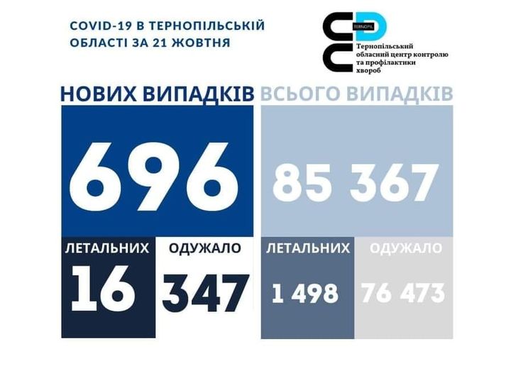 Новини Тернополя - фото з За останню добу ковід забрав життя 16 жителів Тернопільщини. Захворіли ще майже 700 краян На зображенні може бути: одна або кілька осіб та текст