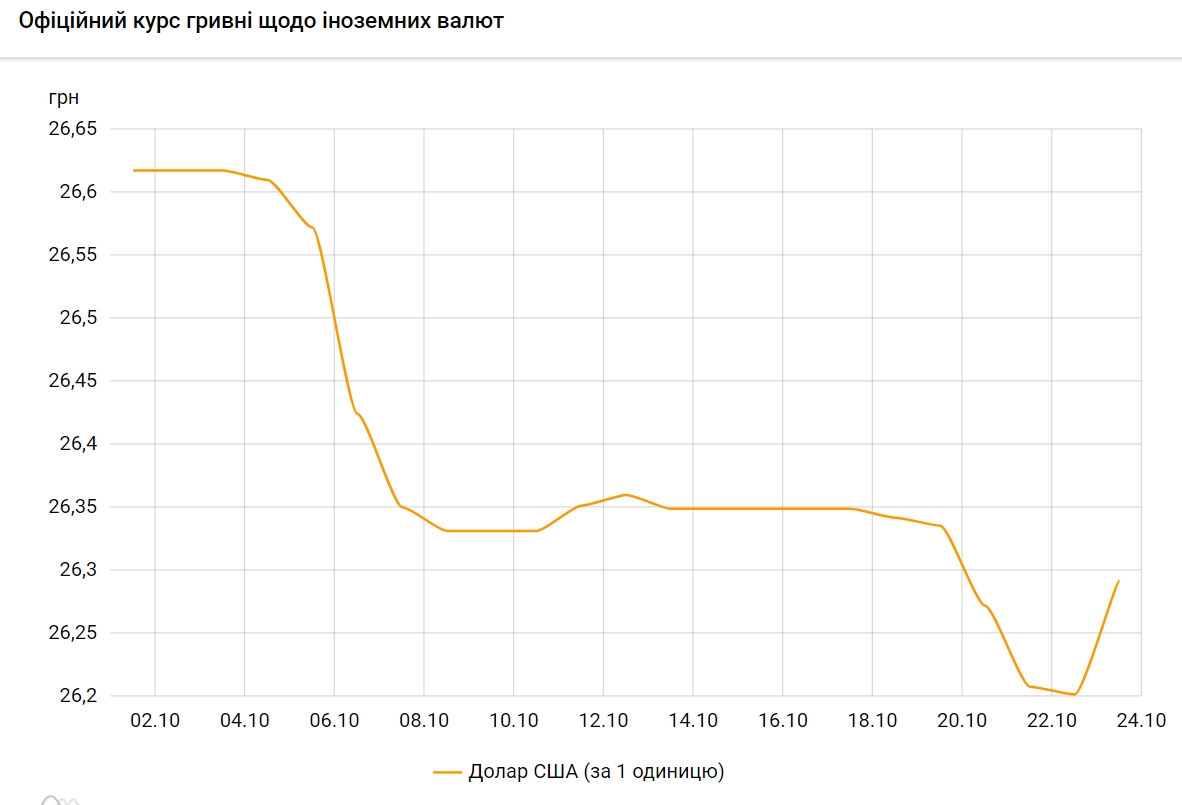 НБУ підвищив офіційний курс долара на 23 жовтня