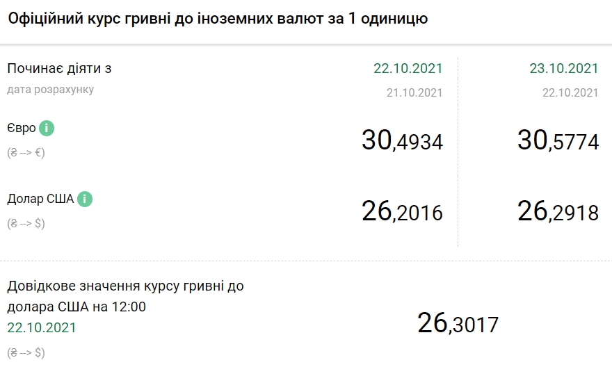 НБУ підвищив офіційний курс долара на 23 жовтня