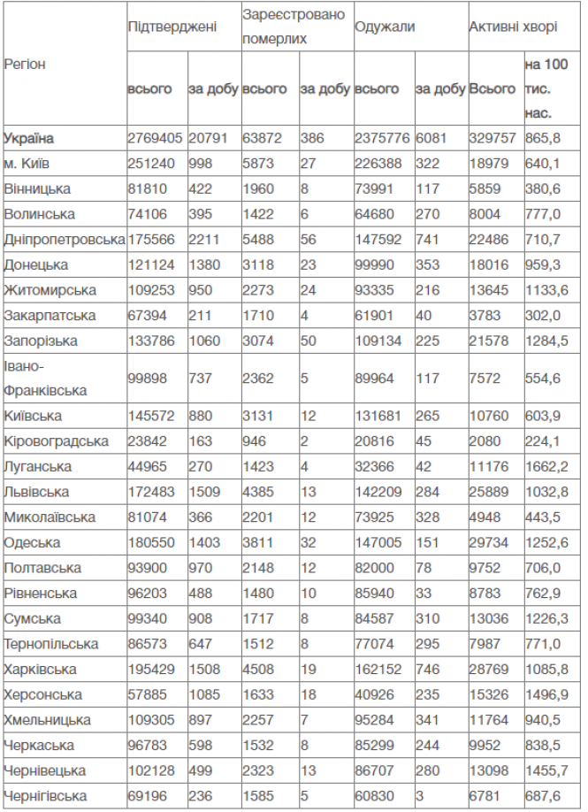 Новини Вінниці - фото з Вчора госпіталізували майже шість тисяч людей. Дані про ковід по Україні