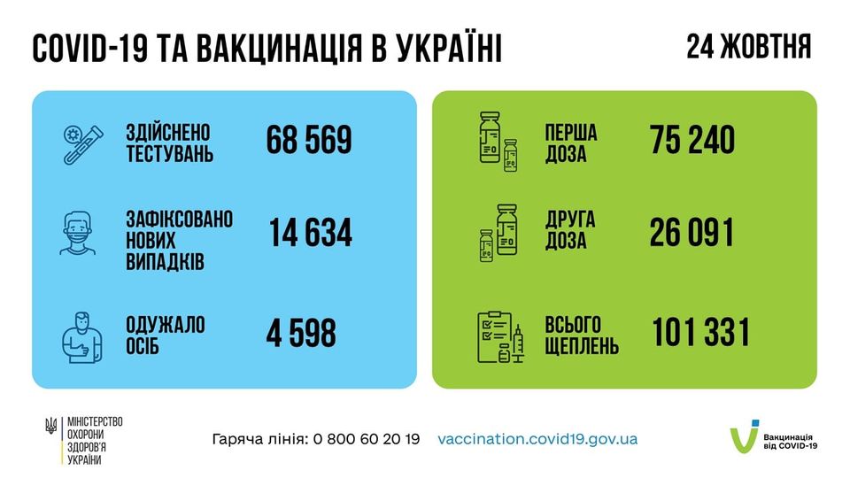 На зображенні може бути: ‎текст «‎COVID-19 TA вакцинаця в украён здйснено тестувань 24 жовтня 68569 перша доза зафксовано нових випадкв 75 240 14 634 GN لفقK доза друга одужало осіб 26 091 4 598 MIHICTEPCTBO охорони здоров'я украни всього щеплень 101 331 гаряча лінi̇я: o 800 60 19 vaccination.covid19.gov.ua вакцинаця вịд COVID-19‎»‎