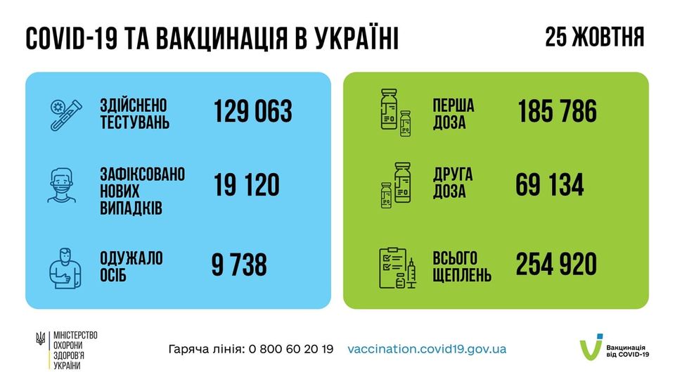 На зображенні може бути: ‎текст «‎COVID-19 TA вакцинаця в украйн здйснено тестувань 25 жовтня 129 063 перша доза зафксовано нових випадкв 185 786 19 120 CN لنجK доза друга одужало осіб 69 134 9738 MIHICTEPCTBO охорони здоров'я украйни всього щеплень 254 920 гаряча лінi̇я: 800 60 20 vaccination.covid19.gov.ua вакцинация COVID-19‎»‎