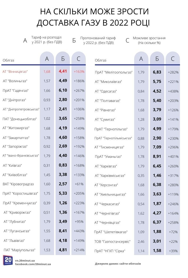 Новини Вінниці - фото з Доставка газу може здорожчати у 2022 році. Скільки заплатять вінничани?