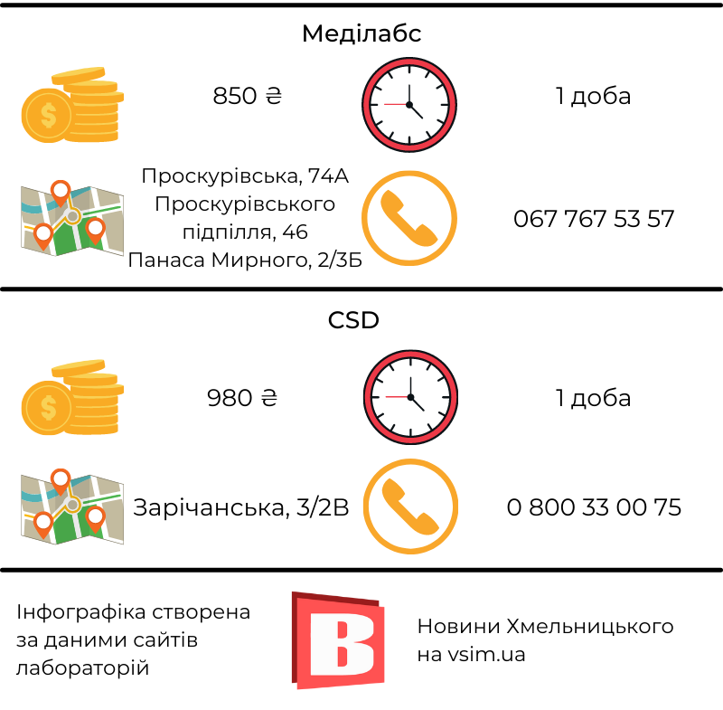 Новини Хмельницького - фото з Де та за скільки зробити ПЛР-тест у Хмельницькому (ІНФОГРАФІКА)