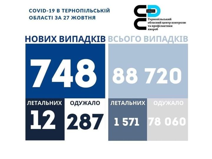 Новини Тернополя - фото з Коронавірус на Тернопільщині: 748 нових випадів COVID-19, 12 жителів краю померли На зображенні може бути: одна або кілька осіб та текст «COVID-19 в тернопльськй област за 27 жовтня عP тернопильський обласнийцентрконтролю контролю тапрофлактики хвороб нових випадкв всього випадкв 748 88 720 летальних одужало летальних 12 287 одужало 1 571 78 060»